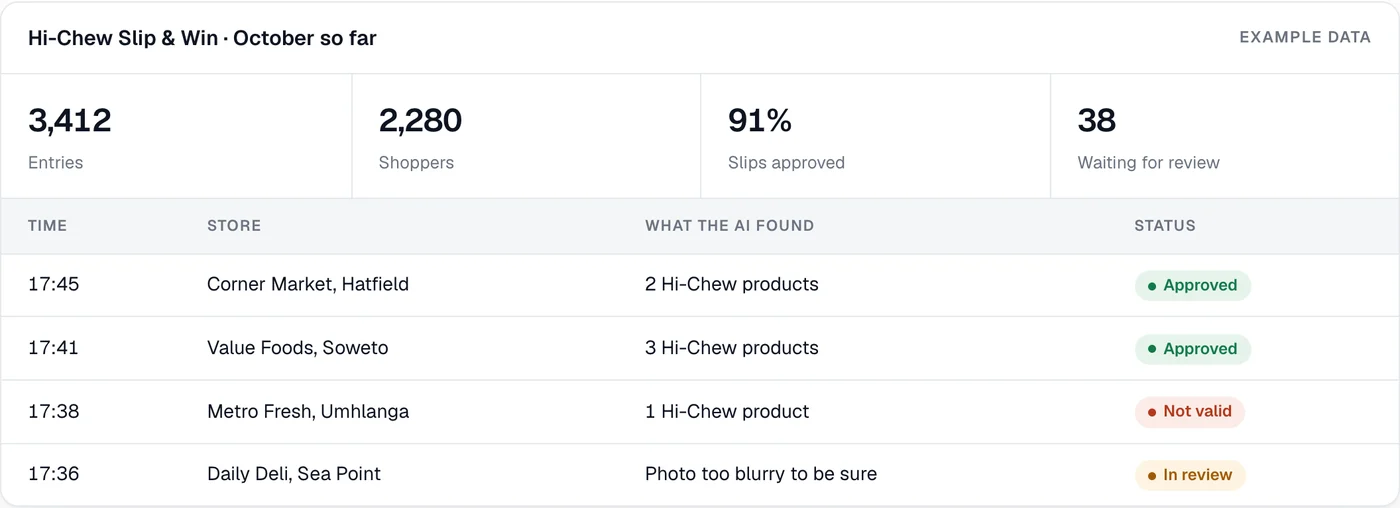 Team dashboard: 3,412 entries, 2,280 shoppers, 91% of slips approved, 38 waiting for review, and the latest entries